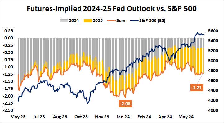 Futures-Implied 2024-25 Fed Outlook vs.  S&P 500.png