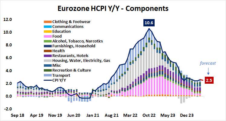 Eurozone HCPI Y:Y - Components.png